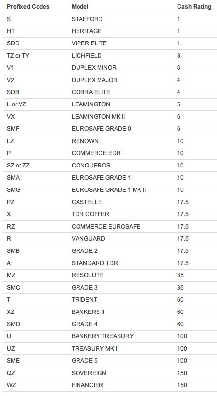 Chubb Safe Cah Ratings